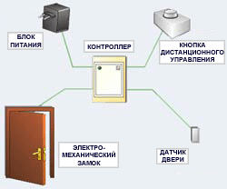 системы контроля доступа