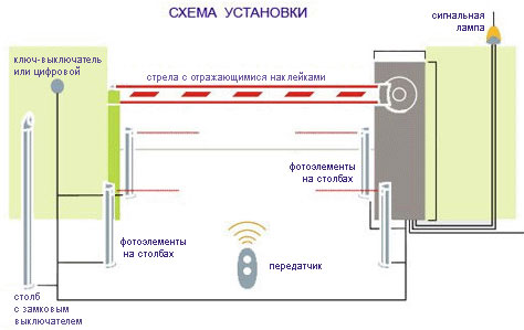 схема установки элементов конструкции шлагбаума