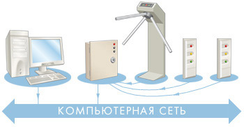 Вариант 3: Система УРВ в комплекте с турникетом