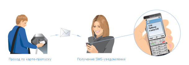 Проход по карте-пропуску  и получение уведомления